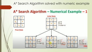 A* Search Algorithm solved with numeric example
 