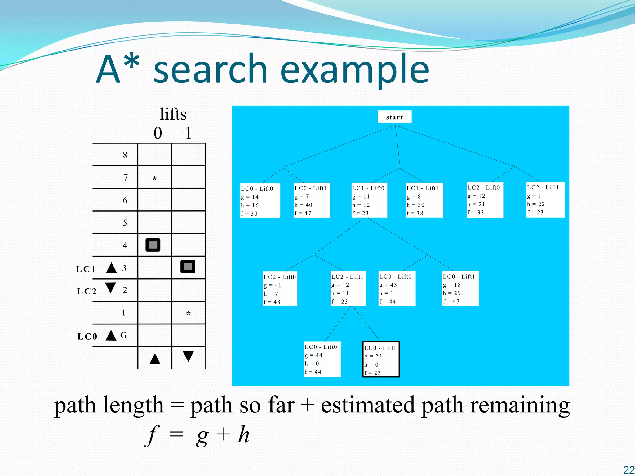A Star Heuristic Search | PPTX