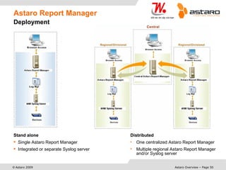 Astaro Report Manager  Deployment Stand alone Single Astaro Report Manager Integrated or separate Syslog server Distributed One centralized Astaro Report Manager Multiple regional Astaro Report Manager and/or Syslog server 