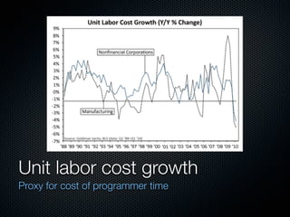 Unit labor cost growth
Proxy for cost of programmer time
 