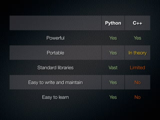 Python     C++


        Powerful              Yes       Yes


        Portable              Yes     In theory


    Stand...