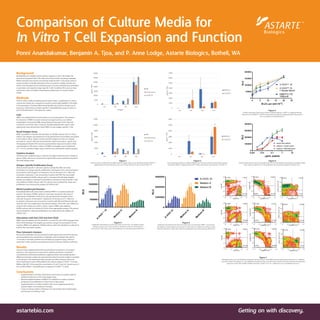 Comparison of Culture Media for
In Vitro T Cell Expansion and Function
Ponni Anandakumar, Benjamin A. Tjoa, and P. Anne Lodge, Astarte Biologics, Bothell, WA
astartebio.com Getting on with discovery.
Background
Identification of a reliable culture media to support in vitro T cell studies has
become an important link in the chain of various Immuno-Oncology strategies.
While many labs have chosen one favorite media for their T cell culture needs, it
may be prudent to identify alternatives that can perform suitably, whether one
works in the development of cell-based assays to screen potential drug candidates
or generates and expands antigen-specific T cells. To address this issue, we have
conducted a series of studies comparing the performance of several culture
media.
Methods
A list of culture media (including several classic media + supplements as well as
several new media) was compared to several commercially available T cell media
in the generation of primary MLR (mixed-lymphocyte reaction), antigen-recall
assay (e.g., CMV, tetanus), antigen-specific T cell proliferation assay, as well as in
anti-CD3/CD28 driven T cell expansion culture.
Cells
PBMC were obtained from normal donors in our study protocol. The protocol
for collection of PBMC has been reviewed and approved by an accredited
independent review board (IRB) and participants have given their informed
consent for use of their cells in research. B lymphoblastoid cells used in some
experiments were derived from these PBMC as were antigen-specific T cells.
Recall Antigen Assay
PBMC are added to U-bottom 96 well plates at 250,000 cells per well in a 100 μL
volume. The antigens are prepared at 2x the desired final concentration and added
to the wells at 100 μL. Tetanus toxoid and CMV antigens are from our catalog
and used at 1 μg/mL, PHA was purchased from Sigma and used at 1 μg/mL and
the lipopolysaccharide (LPS) was also purchased from Sigma and used at a final
concentration of 100 ng/mL. Cultures of PBMC and antigen were incubated at
37˚C, 5% CO2
and after 4 days culture medium was collected for cytokine analysis.
Cytokine Analysis
Cytokines were analyzed using a U-Plex kit from Meso Scale Discovery. Interferon
gamma (IFNγ) and tumor necrosis factor alpha (TNFα) were routinely measured in
the recall antigen assay.
Antigen-Specific Proliferation Assay
Tetanus toxoid-specific T cells were used to evaluate the effect of media
formulations on antigen specific proliferation. Autologous B-LCL were inactivated
by incubation with 50 μg/mL of mitomycin C for 45 minutes at 37˚C. After this
incubation, mitomycin C was removed by 3 washes with PBS. The inactivated
cells were plated at 20,000 cells per well in a U-bottom 96 well plate. Peptide
antigen was added to indicated concentrations and tetanus toxoid-specific T cells
were added at 20,000 cells per well. The cultures were incubated for 4 days and
proliferation was measured by addition of CellTiter Glo™.
Mixed Lymphocyte Reaction
B-lymphoblastoid cells were used to stimulate PBMC in a mixed lymphocyte
reaction. The batch of PBMC and B-LCL were kept constant for this series of
experiments. Proliferation of the B-LCL was prevented by incubation of the
cells with 50 μg/mL of mitomycin C (Sigma) for 45 minutes at 37˚C. After this
incubation, mitomycin was removed by 3 washes with PBS and following the last
wash the cells were suspended in the desired medium. These APC were added at a
range of cell numbers per well in a 100 μL volume. PBMC were added at
20,000 cells per well in a volume of 100 μL of the appropriate medium. The culture
was incubated for 5 days and proliferation was measured by the addition of
CellTiter Glo™.
Stimulation with Anti-CD3 and Anti-CD28
PBMC were stimulated with ImmunoCult™, an anti-CD3, anti-CD28 conjugate from
Stem Cell Technology. This reagent was used at a range of concentrations in test
medium. PBMC were added at 100,000 cells per well in 96 well plates or cultured in
bulk for flow cytometric analysis.
Flow Cytometric Analysis
Fluorescent antibodies were purchased from BioLegend and used at the volumes
recommended by the manufacturer. Antibodies were incubated with cells for
15 minutes in the dark, washed once and data was acquired using a FACScan
cytometer. Further analysis was performed using FCS Express (DeNovo Software).
Results
Classical media supplemented with several defined components can support
primary in vitro responses as measured by cytokine production. Sustained T
cell proliferation demanded additional supplementation and revealed greater
differences between media. One representative data from these studies is included
in this abstract. This experiment demonstrates the effect of human AB serum
(HS) or fetal bovine serum (FBS) added to the culture medium X-VIVO™ 15 (Lonza,
Walkersville, MD). At low peptide concentrations (3 and 10 ng/mL), the presence of
HS and FBS inhibits T cell proliferation compared to X-VIVO™ 15 alone.
Conclusions
• Supplementation of media with human serum does not support optimal
cytokine production in the recall antigen assay.
• Minimal supplementation of DME/F12 is sufficient to support cytokine
production and proliferation in short-term (5-day) assays.
• Supplementation of culture medium with serum supports growth but
requires higher concentrations of antigen.
• Choice of culture medium influences not only growth rate but phenotype
and function of resulting T cells.
Figure 1
Each panel shows a different donor PBMC tested for antigen response and the IFNγ produced in DME/F12
supplemented with either fetal bovine serum or human AB serum at 10% or using X-VIVO™ 15.
Figure 2
Each panel depicts data from a different PBMC donor. Cells were tested for recall antigen response
using either DME/F12 supplemented with ITS+Premix and human serum albumin or X-VIVO™ 15.
Figure 3
An MLR conducted in the presence of three media formulations. X-VIVO™ 15 supplemented with
human serum and DME/F12 with ITS+Premix and human albumin supported greater cell growth at
low concentrations of stimulating B-LCL.
Figure 4
Tetanus toxoid-specific T cells were incubated with APC and the indicated concentrations of peptide antigen.
After 4 days incubation at 37˚C the proliferation was measured by addition of CellTiter Glo™.
Figure 6
Proliferation stimulated by anti-CD3+anti-CD28 using a second donor’s PBMC. ImmunoCult™
was added to culture medium at 6.25 μL per mL and a series of 1:2 dilutions as well as a control
without ImmunoCult™. after 4 days culture the proliferation was measured using CellTiter Glo™
Figure 7
Phenotypic analysis of T cells following stimulation with anti-CD3+anti-CD28. PBMC were stimulated using ImmunoCult™ in 3 different
serum-free medium formulations. IL-2 was added after the initial 24 hours and after 6 more days the cells were collected and analyzed for
expression of CD4, CD8, CD45RA, CD45RO, and CD62L. X-VIVO™ 15 in row 1, Medium A in row 2 and Medium B in row 3.
Figure 5
Proliferation stimulated by anti-CD3+anti-CD28. ImmunoCult™ was added to culture
medium at 6.25 μL per mL and a series of 1:2 dilutions as well as a control without
ImmunoCult™. After 4 days culture the proliferation was measured using CellTiter Glo™.
 
