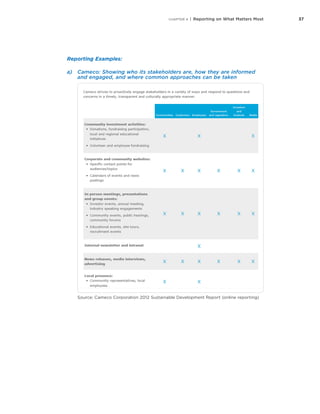 37CHAPTER 4 | Reporting on What Matters Most
Reporting Examples:
a)	 Cameco: Showing who its stakeholders are, how they are informed
and engaged, and where common approaches can be taken
Source: Cameco Corporation 2012 Sustainable Development Report (online reporting)
 