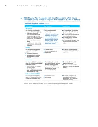 38 A Starter’s Guide to Sustainability Reporting
b)	 RBC: Sharing how it engages with key stakeholders, which issues
have been raised, and what purpose and outcomes it aims to achieve
20 2012 RBC Corporate Responsibility Report and Public Accountability Statement
CORPORATE RESPONSIBILITY AT RBC
Stakeholder engagement framework (continued)
How we engage What we address Purpose/outcome
SRI community
Our Corporate Citizenship team
engages the SRI community through:
n Responses to requests for
information from SRI research
companies, ratings agencies,
analysts and occasionally investors
(pension funds and institutions)
n Community and sustainability
website
n Annual Corporate Responsibility
Report and Public Accountability
Statements
n Social and environmental
performance
In 2012, we engaged a sample
of investors and analysts to
better understand how they use
our sustainability reporting,
what sustainability issues are
important to them, and key
sustainability issues that are
relevant to our industry.
n To share the views, concerns and
perceptions of the SRI community
with senior management
n To improve performance or mitigate
relevant sustainability issues
n To improve reporting, including
increased disclosure
n To attain standing/ranking on social
and environmental ratings and
indices
Suppliers
Our Procurement teams engage
suppliers on sustainability issues
through:
n Service-level agreements
n Quarterly reports on customer-
service and service-delivery
standards
n Customer service
n Service-delivery standards
n Supply chain
n To meet our business objectives
and sustainability standards in our
supply chain
Governments
Our Government Relations, Regulatory
Affairs and Compliance teams engage
governments through:
n Ongoing dialogue with regulators
and policy-makers
n Monthly filing of a communications
report, as required by the Lobbyist
Registration Act in Canada.
n Financial institutions, financial
sector and competition, securities
regulation, taxation, industry,
internal trade, small business,
agriculture, consumer interests,
employment and training,
environment, and policy
n To understand and influence
regulation and reform
n To advance innovation and best
practices in financial and regulatory
matters
Social and environmental NGOs
Our Corporate Citizenship team
liaises and dialogues with charities,
numerous NGOs and think tanks
n Environmental issues
n Social issues
n To consider current trends in
strategy, policy and position
development, and in community
investment decisions
Source: Royal Bank of Canada 2012 Corporate Responsibility Report, page 18
 