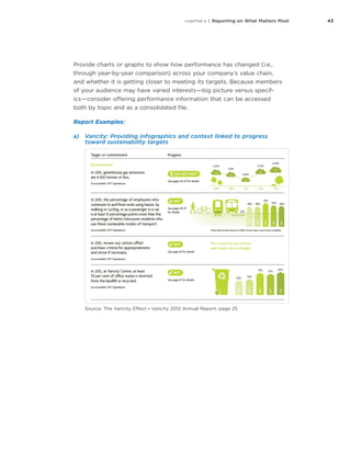 43CHAPTER 4 | Reporting on What Matters Most
Provide charts or graphs to show how performance has changed (i.e.,
through year-by-year comparison) across your company’s value chain,
and whether it is getting closer to meeting its targets. Because members
of your audience may have varied interests — big picture versus specif-
ics — consider offering performance information that can be accessed
both by topic and as a consolidated file.
Report Examples:
a)	 Vancity: Providing infographics and context linked to progress
toward sustainability targets
Source: The Vancity Effect — Vancity 2012 Annual Report, page 25
 
