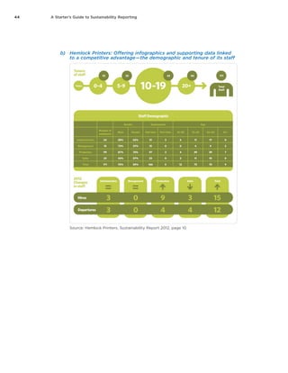 44 A Starter’s Guide to Sustainability Reporting
b)	 Hemlock Printers: Offering infographics and supporting data linked
to a competitive advantage — the demographic and tenure of its staff
Source: Hemlock Printers, Sustainability Report 2012, page 10
 