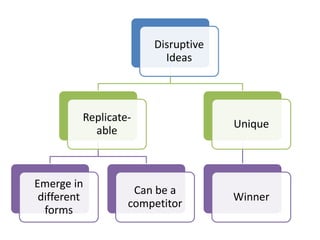 Disruptive
Ideas
Replicate-
able
Emerge in
different
forms
Can be a
competitor
Unique
Winner
 