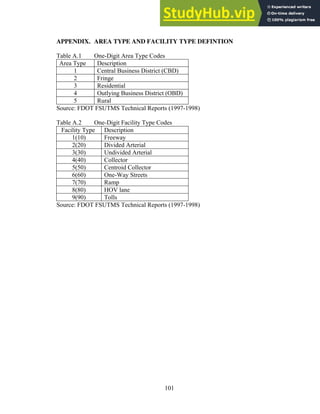 APPENDIX. AREA TYPE AND FACILITY TYPE DEFINTION
Table A.1 One-Digit Area Type Codes
Area Type Description
1 Central Business District (CBD)
2 Fringe
3 Residential
4 Outlying Business District (OBD)
5 Rural
Source: FDOT FSUTMS Technical Reports (1997-1998)
Table A.2 One-Digit Facility Type Codes
Facility Type Description
1(10) Freeway
2(20) Divided Arterial
3(30) Undivided Arterial
4(40) Collector
5(50) Centroid Collector
6(60) One-Way Streets
7(70) Ramp
8(80) HOV lane
9(90) Tolls
Source: FDOT FSUTMS Technical Reports (1997-1998)
101
 