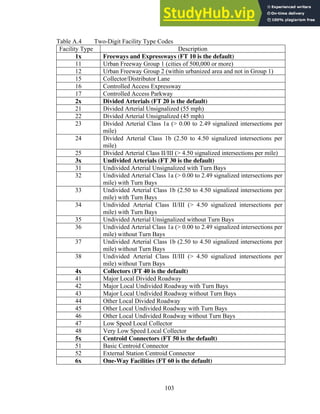 Table A.4 Two-Digit Facility Type Codes
Facility Type Description
1x Freeways and Expressways (FT 10 is the default)
11 Urban Freeway Group 1 (cities of 500,000 or more)
12 Urban Freeway Group 2 (within urbanized area and not in Group 1)
15 Collector/Distributor Lane
16 Controlled Access Expressway
17 Controlled Access Parkway
2x Divided Arterials (FT 20 is the default)
21 Divided Arterial Unsignalized (55 mph)
22 Divided Arterial Unsignalized (45 mph)
23 Divided Arterial Class 1a (> 0.00 to 2.49 signalized intersections per
mile)
24 Divided Arterial Class 1b (2.50 to 4.50 signalized intersections per
mile)
25 Divided Arterial Class II/III (> 4.50 signalized intersections per mile)
3x Undivided Arterials (FT 30 is the default)
31 Undivided Arterial Unsignalized with Turn Bays
32 Undivided Arterial Class 1a (> 0.00 to 2.49 signalized intersections per
mile) with Turn Bays
33 Undivided Arterial Class 1b (2.50 to 4.50 signalized intersections per
mile) with Turn Bays
34 Undivided Arterial Class II/III (> 4.50 signalized intersections per
mile) with Turn Bays
35 Undivided Arterial Unsignalized without Turn Bays
36 Undivided Arterial Class 1a (> 0.00 to 2.49 signalized intersections per
mile) without Turn Bays
37 Undivided Arterial Class 1b (2.50 to 4.50 signalized intersections per
mile) without Turn Bays
38 Undivided Arterial Class II/III (> 4.50 signalized intersections per
mile) without Turn Bays
4x Collectors (FT 40 is the default)
41 Major Local Divided Roadway
42 Major Local Undivided Roadway with Turn Bays
43 Major Local Undivided Roadway without Turn Bays
44 Other Local Divided Roadway
45 Other Local Undivided Roadway with Turn Bays
46 Other Local Undivided Roadway without Turn Bays
47 Low Speed Local Collector
48 Very Low Speed Local Collector
5x Centroid Connectors (FT 50 is the default)
51 Basic Centroid Connector
52 External Station Centroid Connector
6x One-Way Facilities (FT 60 is the default)
103
 