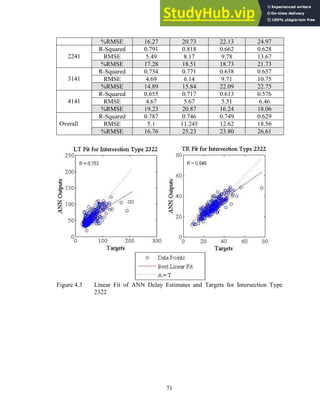 %RMSE 16.27 20.73 22.13 24.97
R-Squared 0.791 0.818 0.662 0.628
RMSE 5.49 8.17 9.78 13.67
2241
%RMSE 17.28 18.51 18.73 21.73
R-Squared 0.734 0.771 0.638 0.657
RMSE 4.69 6.14 9.71 10.75
3141
%RMSE 14.89 15.84 22.09 22.75
R-Squared 0.655 0.717 0.613 0.576
RMSE 4.67 5.67 5.51 6.46
4141
%RMSE 19.23 20.87 16.24 18.06
R-Squared 0.787 0.746 0.749 0.629
RMSE 5.1 11.245 12.62 18.56
Overall
%RMSE 16.76 25.23 23.80 26.61
Figure 4.3 Linear Fit of ANN Delay Estimates and Targets for Intersection Type
2322
71
 