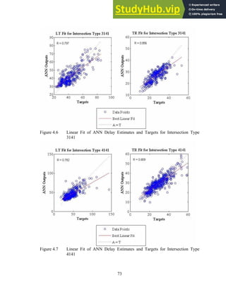 Figure 4.6 Linear Fit of ANN Delay Estimates and Targets for Intersection Type
3141
Figure 4.7 Linear Fit of ANN Delay Estimates and Targets for Intersection Type
4141
73
 