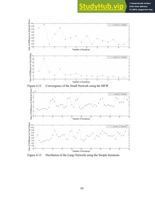 Figure 4.12 Convergence of the Small Network using the MFW
Figure 4.13 Oscillation of the Large Network using the Simple Iterations
85
 
