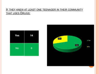 IF THEY KNEW AT LEAST ONE TEENAGER IN THEIR COMMUNITY
THAT USES DRUGS:
70%
30%
Yes
No
Yes 14
No 6
 
