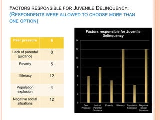 FACTORS RESPONSIBLE FOR JUVENILE DELINQUENCY:
(RESPONDENTS WERE ALLOWED TO CHOOSE MORE THAN
ONE OPTION)
0
2
4
6
8
10
12
14
Peer
Pressure
Lack of
Parental
Guidance
Poverty Illiteracy Population
Explosion
Negative
Social
Situations
Factors responsible for Juvenile
Delinquency
Peer pressure 6
Lack of parental
guidance
8
Poverty 5
Illiteracy 12
Population
explosion
4
Negative social
situations
12
 
