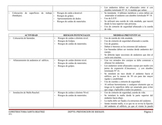 - Los andamios deben ser afianzados entre sí con
alambre tortoleado Nº 14. A medida que suban.
- Colocación de superficies de trabajo
(bandejas).
- Riesgos de caída a desnivel.
- Riesgos de golpes.
- Aprisionamiento de dedos.
- Riesgos de caídas de materiales.
- Se instalarán 4 tablones metálicos y estos deben ser
amarrados al andamio con alambre tortoleado Nº 14.
- Uso de E.P.P.
- Se utilizará una cuerda de vida anudada, que nacerá
desde la losa superior más próxima.
- Uso de cinturón de seguridad afianzado a la cuerda
de vida.
ACTIVIDAD RIESGOS POTENCIALES MEDIDAS PREVENTIVAS
- Colocación de barandas. - Riesgos de caídas a distinto nivel.
- Riesgos de Golpes.
- Riesgos de caídas de materiales.
- Uso de cuerda de vida anudada.
- Uso de cinturón de seguridad afianzado a cuerda.
- Uso de guantes.
- Deben ir barreras en los extremos del andamio
- Las barandas deben ser instalas desde andamios de1
cuerpo.
- Se deberán tapar secciones de andamios que den al
vacío con crucetas.
- Afianzamiento de andamios al edificio. - Riesgos de caídas distinto nivel.
- Riesgos de caídas de materiales.
- Riesgos de golpes.
- Una vez armados dos cuerpos se debe comenzar a
afianzar los andamios.
- Los andamios serán afianzados cuerpo por medio con
perno de expansión (Cáncamos), y con alambre
tortoleado Nº 14.
- Se instalará un taco desde el andamio hacia el
edificio, por lo menos de 30 cm para dar mayor
rigidez y estabilidad.
- Uso de cuerdas y cinturón de seguridad.
- Al utilizar herramientas o cualquier elemento que se
tenga en la superficie debe ser amarrado para evitar
que caiga. (Aplicable a todos los puntos).
- Instalación de Malla Raschel. - Riesgos de caídas a distinto Nivel.
- Riesgos de caídas de materiales.
- Uso de cinturón de seguridad, cuerda de vida.
- Se instalará la malla desde la parte superior del
andamio hacia abajo.
- La malla debe ser fijada a la estructura del andamio.
- Jamás instalar malla, si es que no se revisa la fijación
del andamio al edificio, ya que el viento lo puede
CONSTRUCTORA SANTA BEATRIZ DEPTO. PREVENCION DE RIESGOS Página 2
RPA.
 