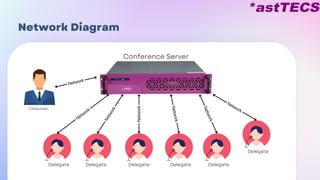 Network Diagram
Network
Chairman
Conference Server
Delegate Delegate Delegate
Delegate
Network
N
e
t
w
o
r
k
Network
N
e
t
w
o
r
k
Delegate
N
e
t
w
o
r
k
Delegate
Network
 