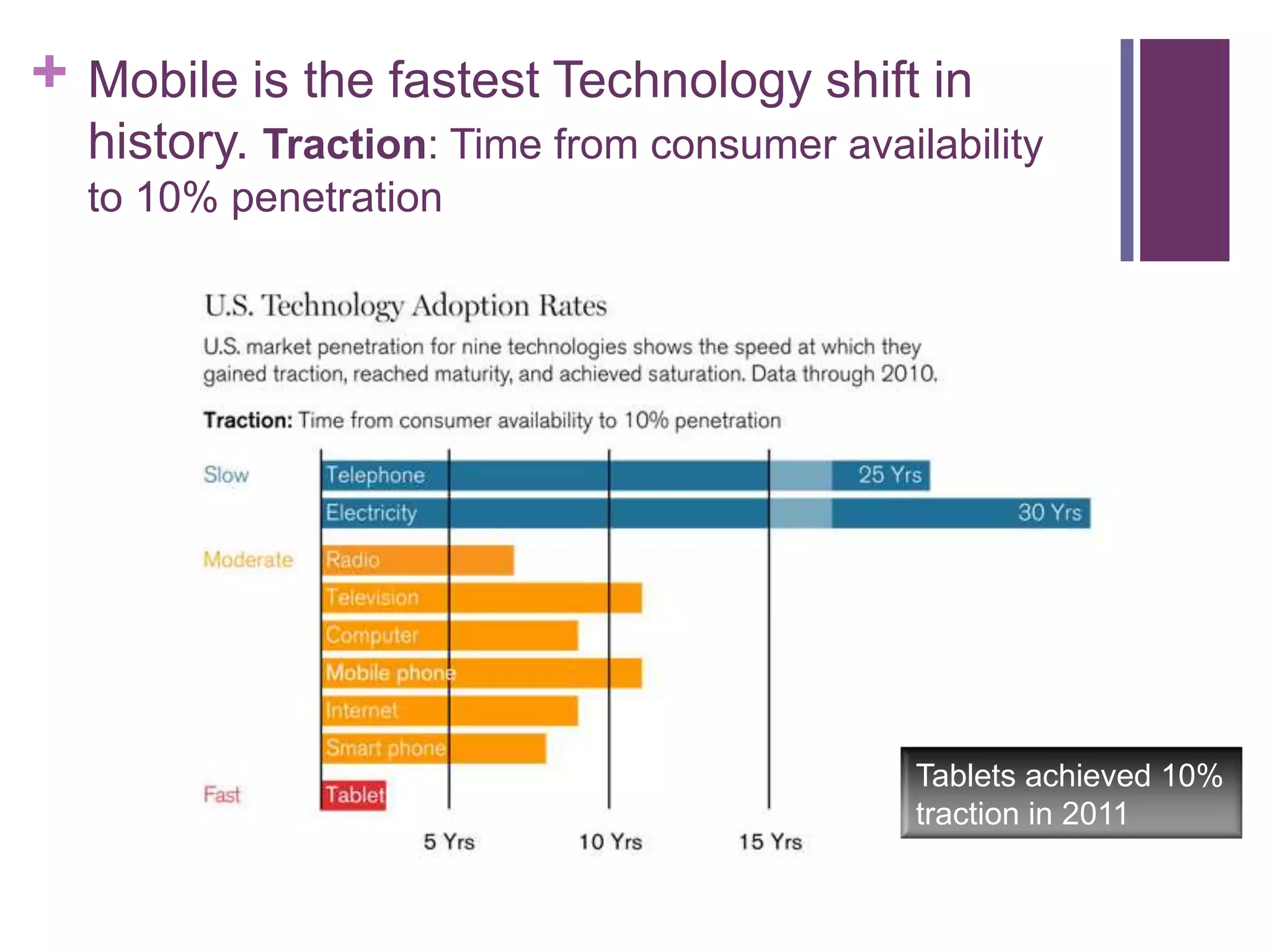 + Mobile is the fastest Technology shift in
history. Traction: Time from consumer availability
to 10% penetration
Tablets achieved 10%
traction in 2011
 
