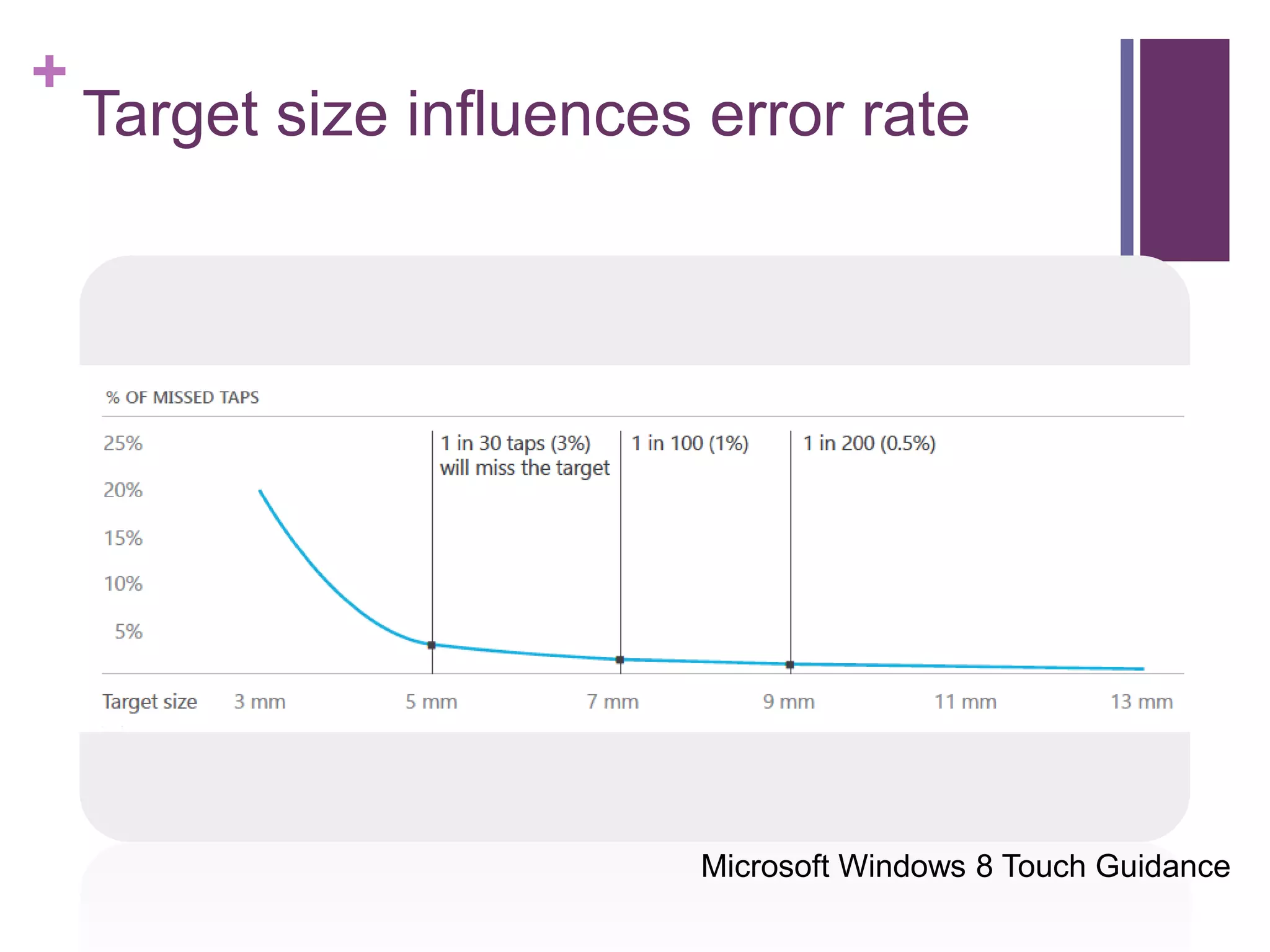+
Target size influences error rate
Microsoft Windows 8 Touch Guidance
 