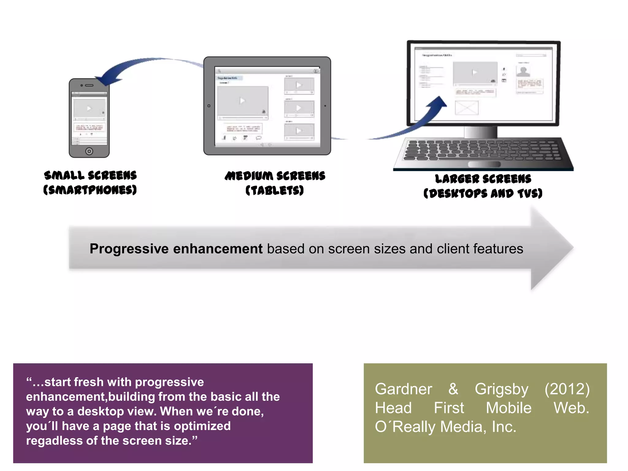 “…start fresh with progressive
enhancement,building from the basic all the
way to a desktop view. When we´re done,
you´ll have a page that is optimized
regadless of the screen size.”
Small screens
(smartphones)
Medium screens
(tablets)
Larger screens
(desktops and TVs)
Progressive enhancement based on screen sizes and client features
Gardner & Grigsby (2012)
Head First Mobile Web.
O´Really Media, Inc.
 