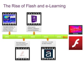 1996 2002 2002 20061993
FutureSplash Animator was
created by Jonathan Gay
and Robert Tatsumi at
Future Wave Software
eHelp acquires
FlashCam. Software is
renamed RoboDemo
Macromedia Acquires
Future Wave Software and
renames software Flash
Articulate is founded
by Adam Schwartz
The Rise of Flash and e-Learning
 