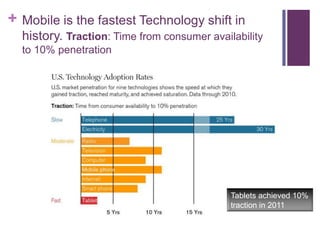 + Mobile is the fastest Technology shift in
history. Traction: Time from consumer availability
to 10% penetration
Tablets achieved 10%
traction in 2011
 