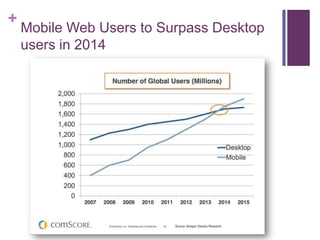 +
Mobile Web Users to Surpass Desktop
users in 2014
 