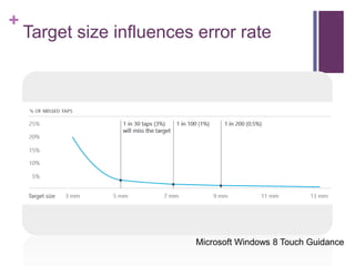 +
Target size influences error rate
Microsoft Windows 8 Touch Guidance
 