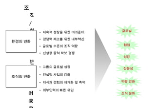 조직 / 환경의 변화와  HRD 담당자로서의 고민 지속적 성장을 위한 미래준비 경쟁력 제고를 위한 내부혁신 글로벌 수준의 조직 역량 신성장 동력 확보 경쟁 그룹의 글로벌 성장 컨설팅 사업의 강화 지식과 경험의 체계화 및 축적 외부인력의 빠른 유입 글로벌 협업 성장 전문성 역량 강화 환경의 변화 조직의 변화 조직 문화 