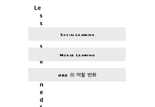 Lessons Learned from ASTD 2011 Mobile Learning Social Learning HRD 의 역할 변화 