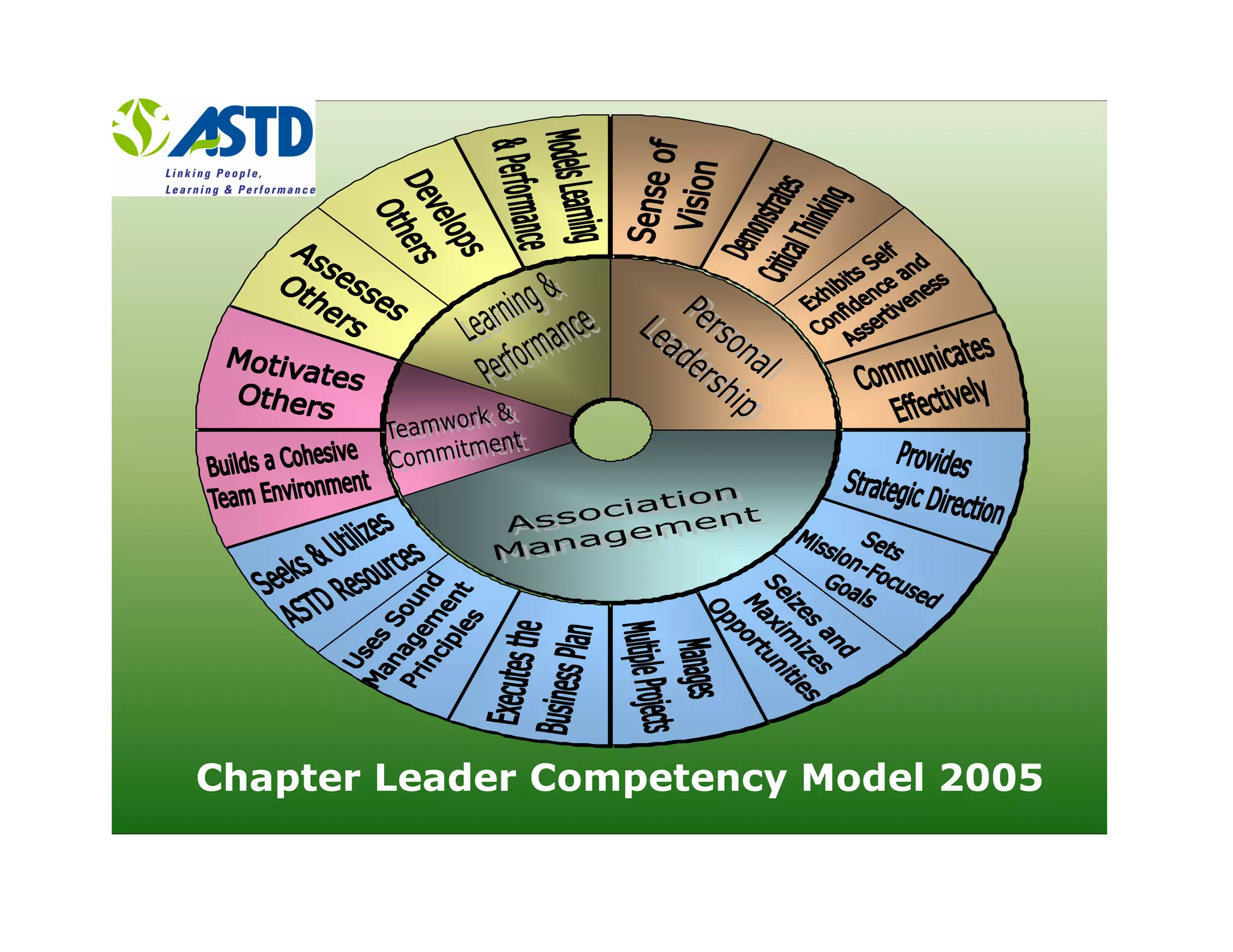 Astd Competency Model for training&learning professionals | PPT
