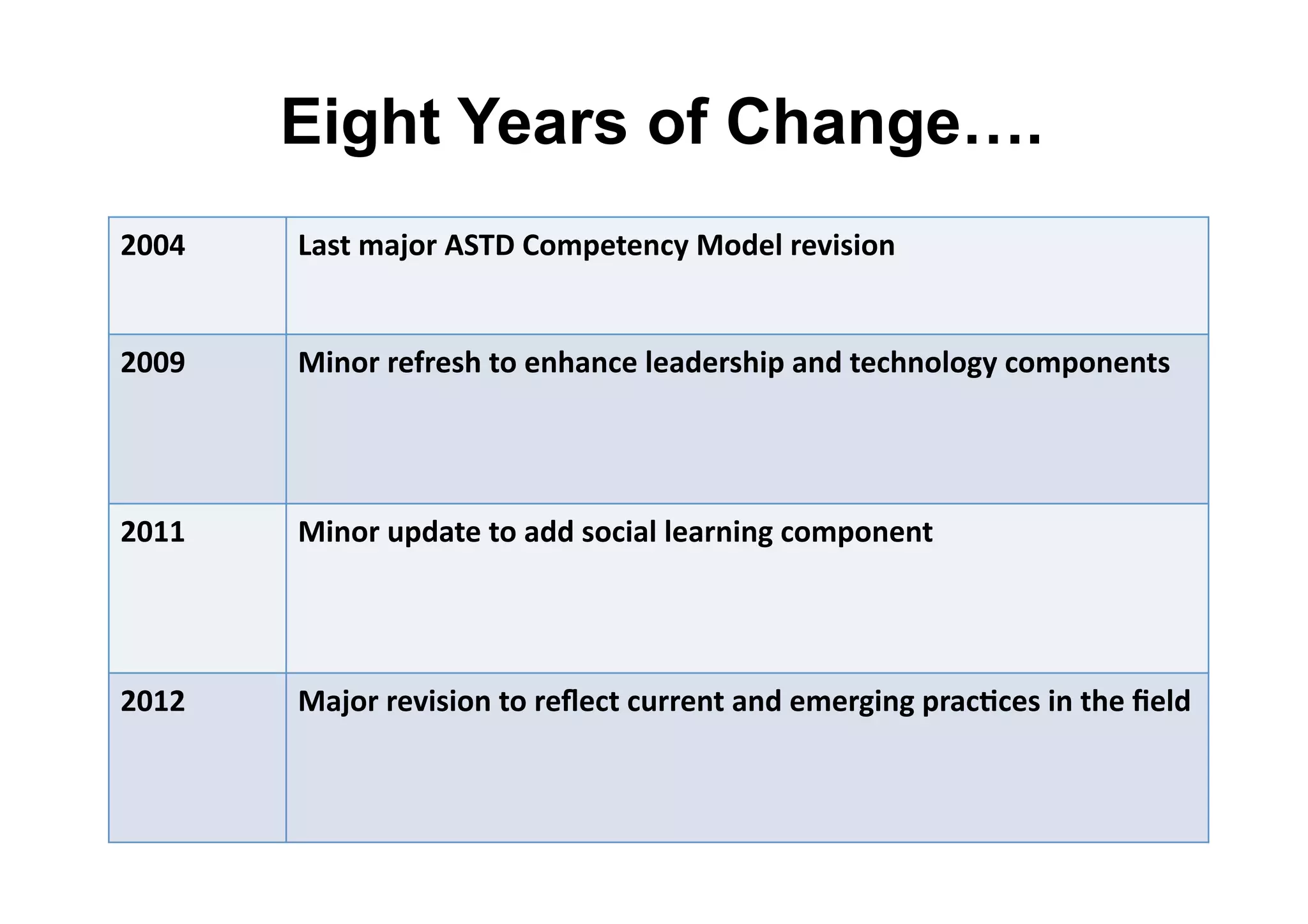 Eight Years of Change….
JKKL%

1#8*%>#M')%-CD:%,'>=3*346"%&'$3<%)3;989'4%

JKKN%

&94')%)3?)387%*'%347#463%<3#$3)879=%#4$%*3674'<'2"%6'>='434*8%

JKOO%

&94')%(=$#*3%*'%#$$%8'69#<%<3#)4942%6'>='434*%

JKOJ%

&#M')%)3;989'4%*'%)3P36*%6())34*%#4$%3>3)2942%=)#6@638%94%*73%Q3<$%

18

 