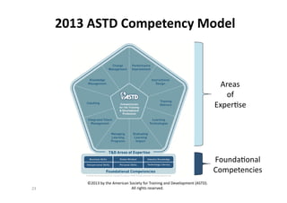 The 2004 ASTD Competency Model (Source: Bernthal et al., 2004)