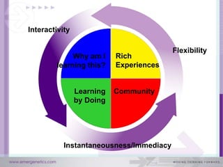 Interactivity

                                         Flexibility
             Why am I      Rich
        learning this?     Experiences


                Learning   Community
                by Doing




           Instantaneousness/Immediacy
 