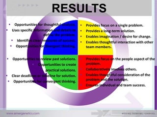 RESULTS
    
    Opportunities for thoughtful analysis.       Provides focus on a single problem.
 Uses specific information and details to       Provides a long-term solution.
                      define the problem.        Enables imagination / desire for change.
    Identifies clear measures of success.       Enables thoughtful interaction with other
   Opportunities for divergent thinking.         team members.


  Opportunities to review past solutions.       Provides focus on the people aspect of the
                Opportunities to create          problem.
                       practical solutions.      Collaboratively involves others.
 Clear deadlines or timeline for solution.      Enables thoughtful consideration of the
  Opportunities for convergent thinking.         problem and the solution.
                                                 Ensures individual and team success.
 
