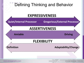 Defining Thinking and Behavior

                EXPRESSIVENESS
Quiet/Internal Processor   Gregarious/External Processor

                 ASSERTIVENESS
      Amiable                               Driving

                     FLEXIBILITY
Definition                          Adaptability/Change
 