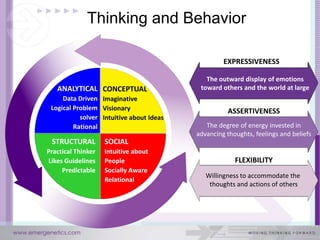 Thinking and Behavior

                                                   EXPRESSIVENESS

                                             The outward display of emotions
   ANALYTICAL CONCEPTUAL                   toward others and the world at large
     Data Driven Imaginative
 Logical Problem Visionary                          ASSERTIVENESS
           solver Intuitive about Ideas
         Rational                            The degree of energy invested in
                                          advancing thoughts, feelings and beliefs
 STRUCTURAL         SOCIAL
Practical Thinker   Intuitive about
Likes Guidelines    People                             FLEXIBILITY
     Predictable    Socially Aware
                                             Willingness to accommodate the
                    Relational
                                              thoughts and actions of others
 