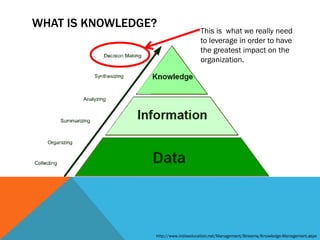 WHAT IS KNOWLEDGE?
                                     This is what we really need
                                     to leverage in order to have
                                     the greatest impact on the
                                     organization.




                 http://www.indiaeducation.net/Management/Streams/Knowledge-Management.aspx
 