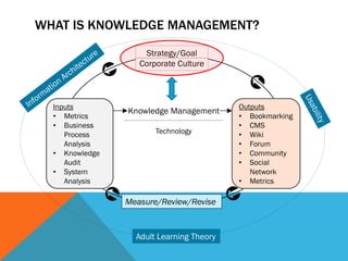 WHAT IS KNOWLEDGE MANAGEMENT?
                    Strategy/Goal
                   Corporate Culture



  Inputs                                  Outputs
                Knowledge Management
  • Metrics                               • Bookmarking
  • Business                              • CMS
     Process           Technology         • Wiki
     Analysis                             • Forum
  • Knowledge                             • Community
     Audit                                • Social
  • System                                   Network
     Analysis                             • Metrics

                Measure/Review/Revise



                  Adult Learning Theory
 