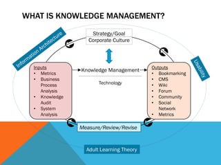 WHAT IS KNOWLEDGE MANAGEMENT?
                    Strategy/Goal
                   Corporate Culture



  Inputs                                  Outputs
                Knowledge Management
  • Metrics                               • Bookmarking
  • Business                              • CMS
     Process           Technology         • Wiki
     Analysis                             • Forum
  • Knowledge                             • Community
     Audit                                • Social
  • System                                   Network
     Analysis                             • Metrics

                Measure/Review/Revise



                  Adult Learning Theory
 