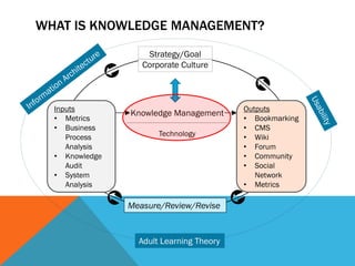 WHAT IS KNOWLEDGE MANAGEMENT?
                    Strategy/Goal
                   Corporate Culture



  Inputs                                  Outputs
                Knowledge Management
  • Metrics                               • Bookmarking
  • Business                              • CMS
     Process           Technology         • Wiki
     Analysis                             • Forum
  • Knowledge                             • Community
     Audit                                • Social
  • System                                   Network
     Analysis                             • Metrics

                Measure/Review/Revise



                  Adult Learning Theory
 