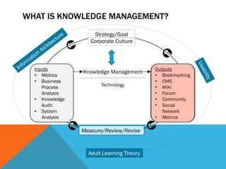 WHAT IS KNOWLEDGE MANAGEMENT?
                    Strategy/Goal
                   Corporate Culture



  Inputs                                  Outputs
                Knowledge Management
  • Metrics                               • Bookmarking
  • Business                              • CMS
     Process           Technology         • Wiki
     Analysis                             • Forum
  • Knowledge                             • Community
     Audit                                • Social
  • System                                   Network
     Analysis                             • Metrics

                Measure/Review/Revise



                  Adult Learning Theory
 