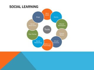 SOCIAL LEARNING
                                Work
                               Collab.
                      Blogs                Comm.



            Social                                Shared
          Bookmarks                              Workspace

                               Tools
                                                      Shared
         Peer Rating
                                                      Media


                   Social                   Virtual
                 Networking                Environs
                              Mobile/Loc
                              Technology
 