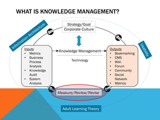 WHAT IS KNOWLEDGE MANAGEMENT?
                    Strategy/Goal
                   Corporate Culture



  Inputs                                  Outputs
                Knowledge Management
  • Metrics                               • Bookmarking
  • Business                              • CMS
     Process           Technology         • Wiki
     Analysis                             • Forum
  • Knowledge                             • Community
     Audit                                • Social
  • System                                   Network
     Analysis                             • Metrics

                Measure/Review/Revise



                  Adult Learning Theory
 