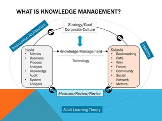 WHAT IS KNOWLEDGE MANAGEMENT?
                    Strategy/Goal
                   Corporate Culture



  Inputs                                  Outputs
                Knowledge Management
  • Metrics                               • Bookmarking
  • Business                              • CMS
     Process           Technology         • Wiki
     Analysis                             • Forum
  • Knowledge                             • Community
     Audit                                • Social
  • System                                   Network
     Analysis                             • Metrics

                Measure/Review/Revise



                  Adult Learning Theory
 