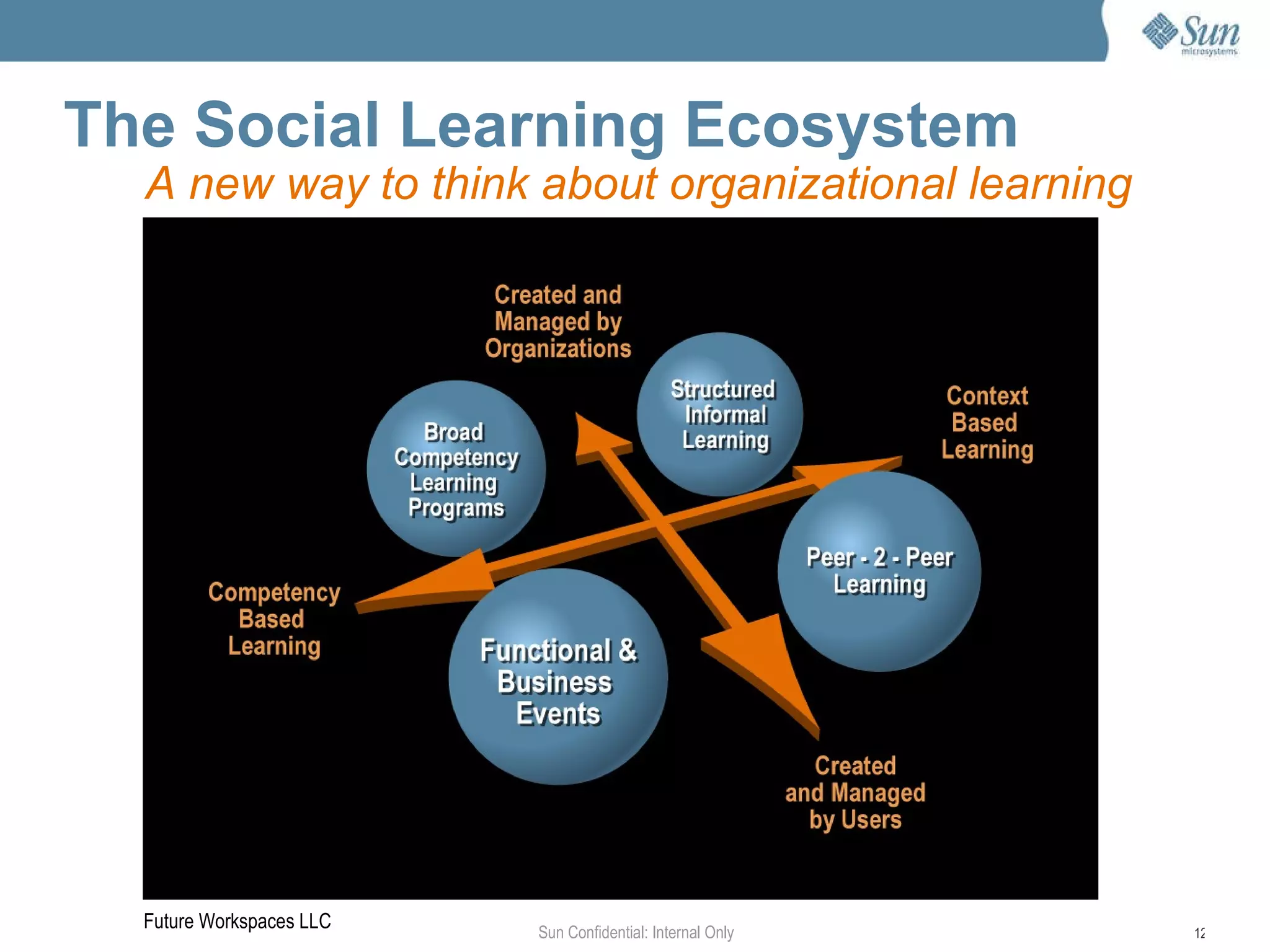 ROI Expectations are Higher than Ever Sun Confidential: Internal Only     ✍ + + + + 