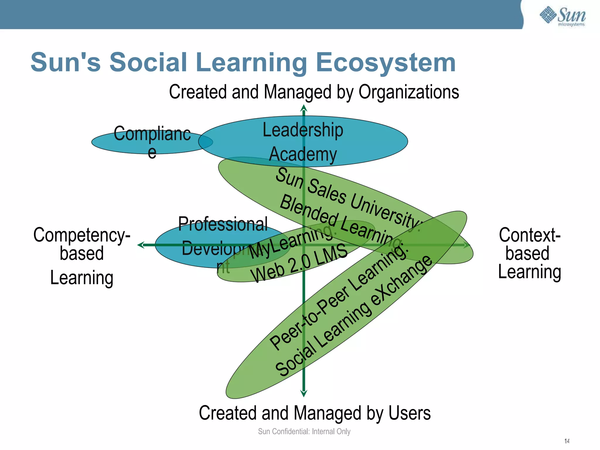 Traditional Training:  Evidence of “Global Warming” Sun Confidential + = ? ✍ - ✈    + + -     + + + +   ( -  ) ✆      