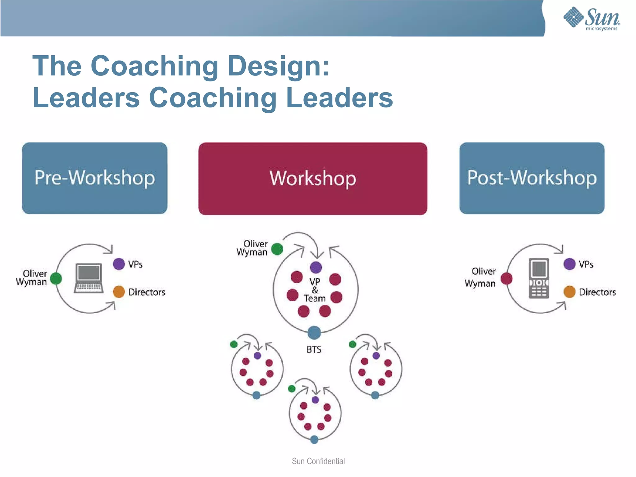 Sun Confidential: Internal Only The Social Learning Ecosystem *Open Storage *Web 2.0 Infrastructure/MySQL Future Workspaces LLC A new way to think about organizational learning 