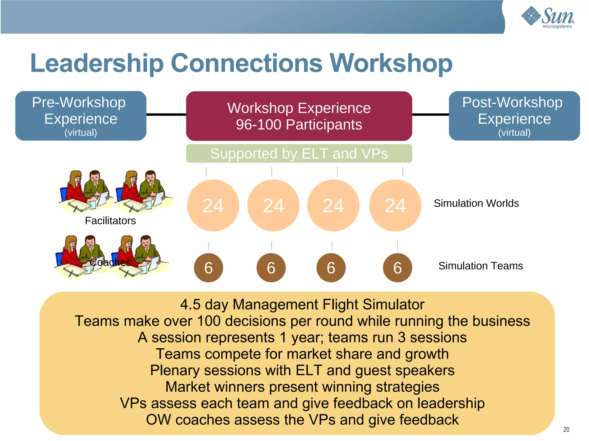 The Social Learning Ecosystem Sun Confidential: Internal Only *Open Storage *Web 2.0 Infrastructure/MySQL Future Workspaces LLC A new way to think about organizational learning 