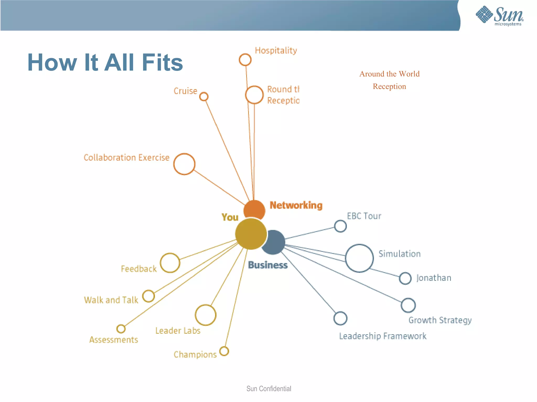 Examples from the New World A Few Examples...  Peer-to-Peer Learning:  slx.sun.com 