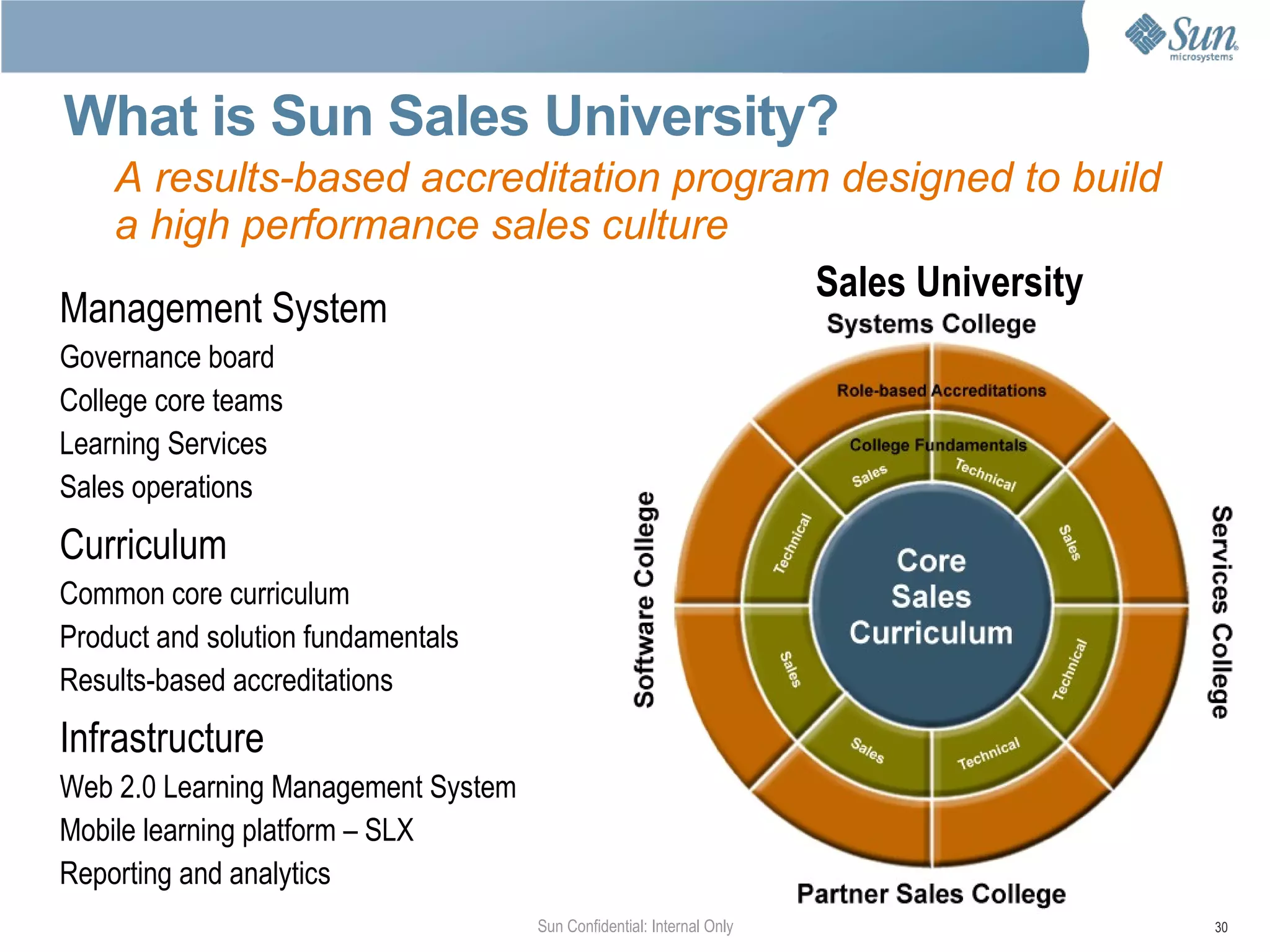 The Coaching Design: Leaders Coaching Leaders Sun Confidential 